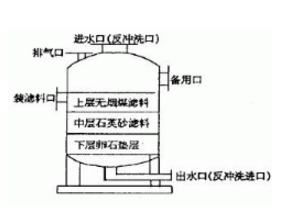 多介質(zhì)過(guò)濾器的結(jié)構(gòu)，看來(lái)看看